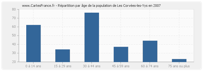 Répartition par âge de la population de Les Corvées-les-Yys en 2007